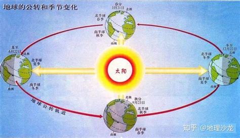 南北半球季節相反原因|为什么南北半球冬夏相反？